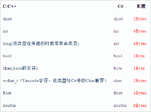 C# 结构体与byte[]之间的转换，以及C#与C/C++服务器之间的通信