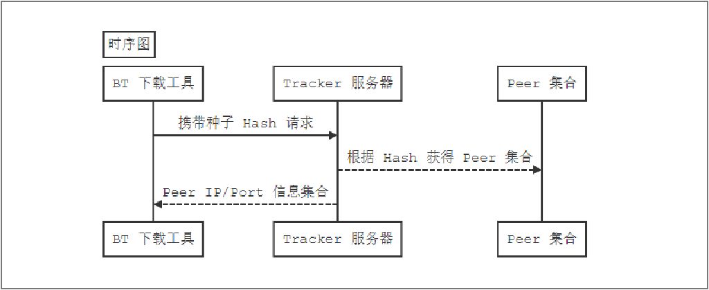 使用 .NET Core 开发 BT Tracker 服务器